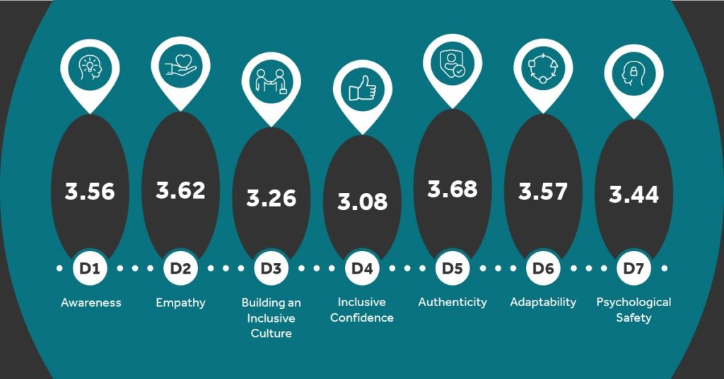 An image showing the data from the Clear Company Leadership diagnostics, measurements out of 5. Awareness 3.56. Empathy 3.62, Building an inclusive culture 3.26, Inclusive confidence 3.26, Authenticity 3.68, Adaptability 3.57, Psychological Safety 3.44